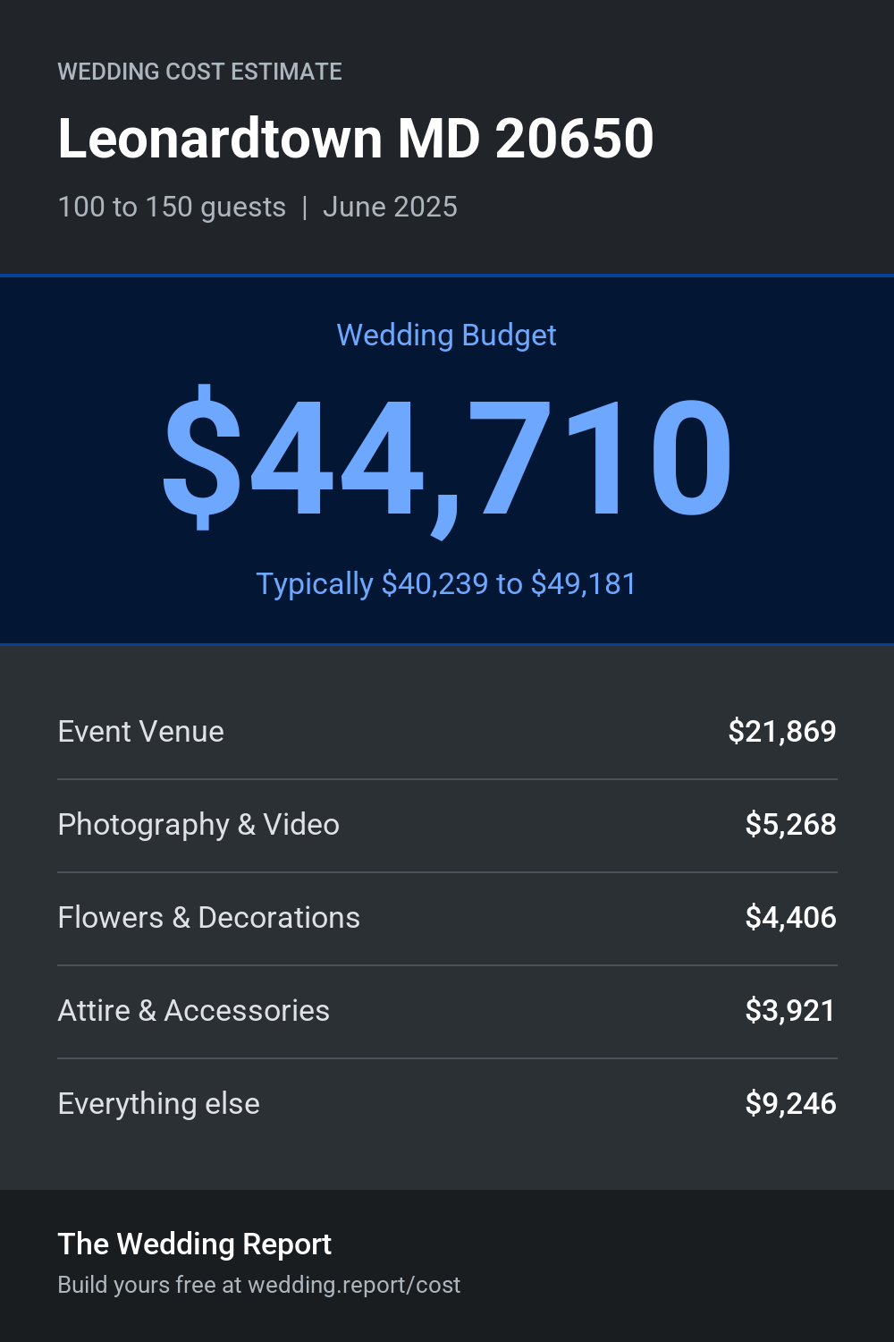 Wedding cost estimate