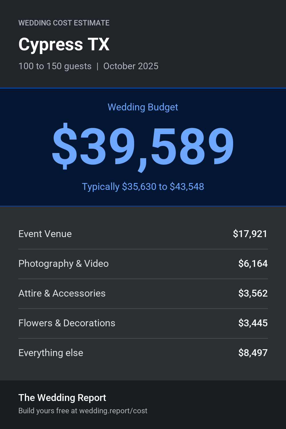 Wedding cost estimate for Cypress TX