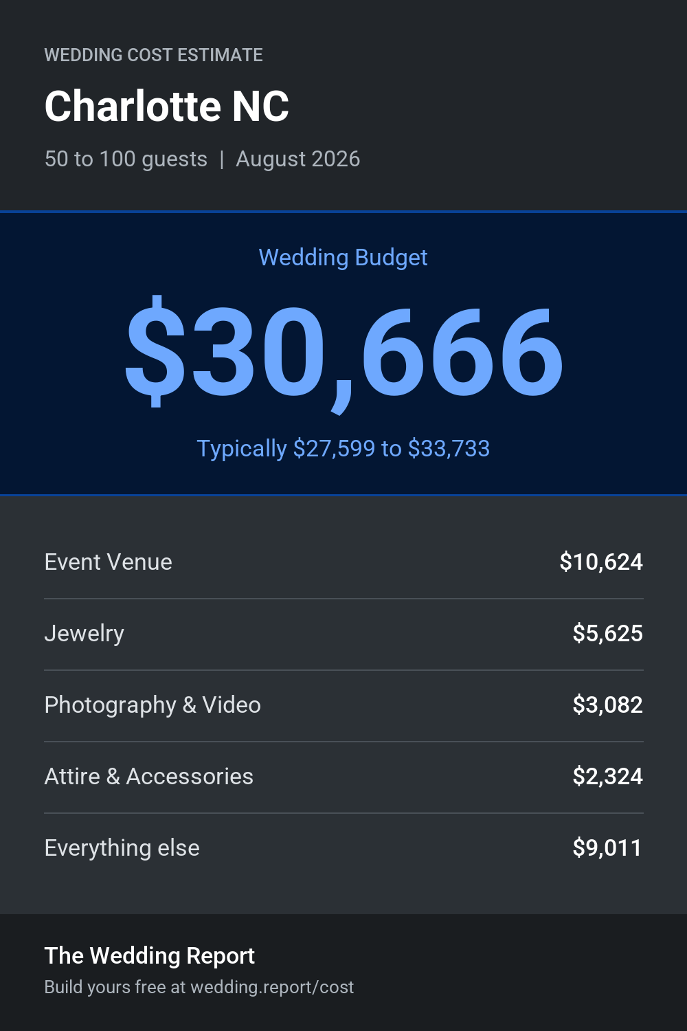 Wedding cost estimate for Charlotte NC