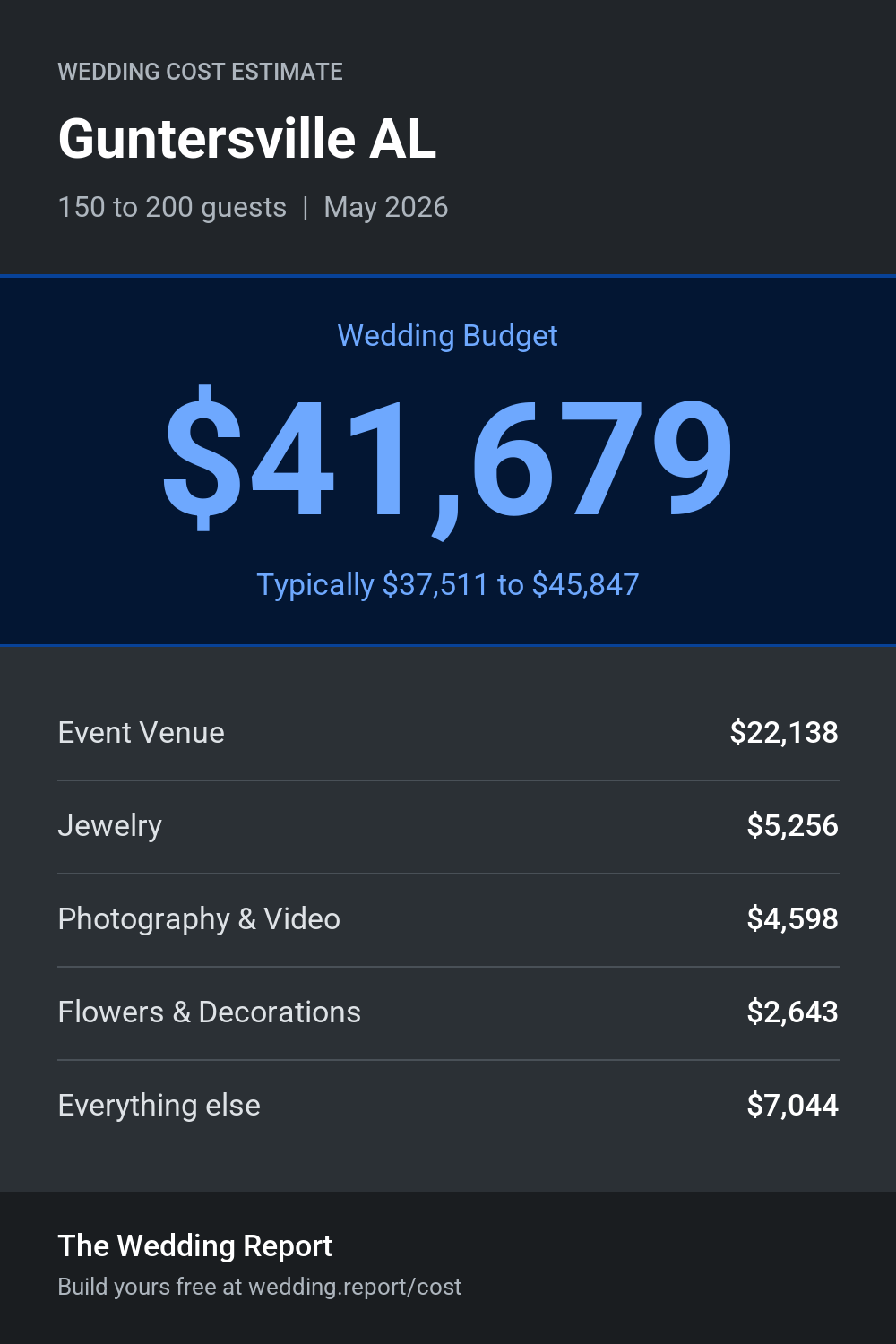 Wedding cost estimate for Guntersville AL