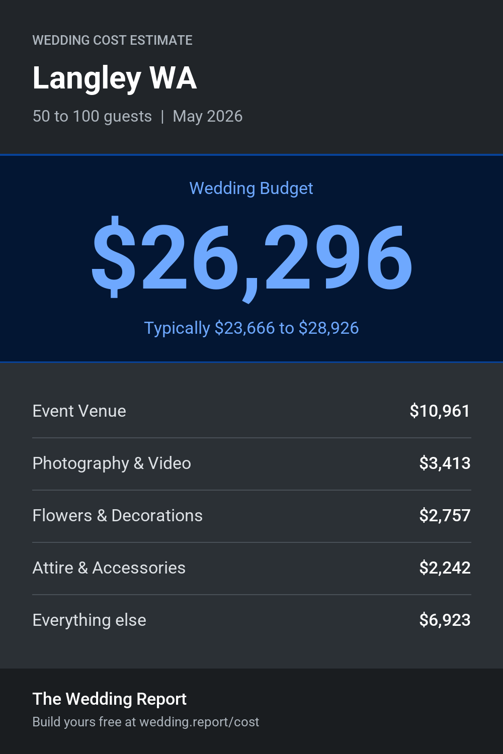 Wedding cost estimate for Langley WA