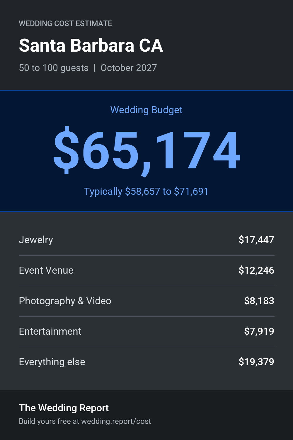 Wedding cost estimate for Santa Barbara CA