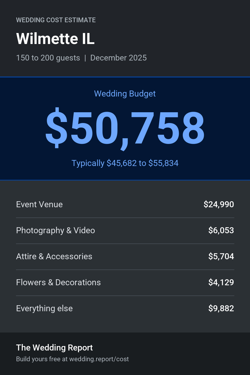 Wedding cost estimate for Wilmette IL
