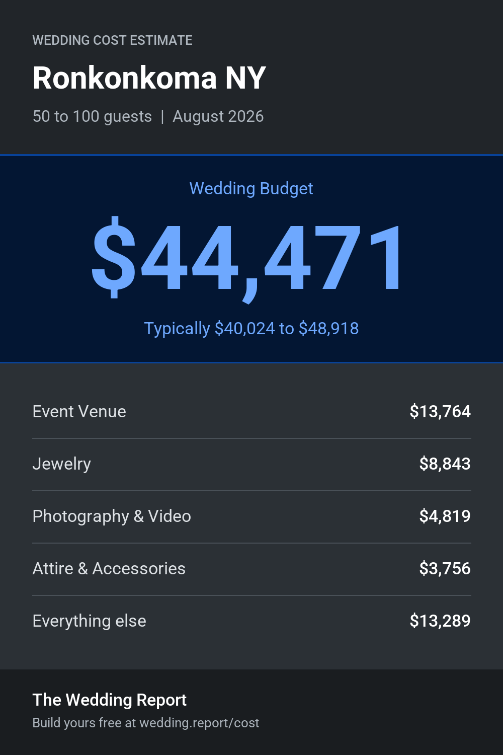 Wedding cost estimate for Ronkonkoma NY
