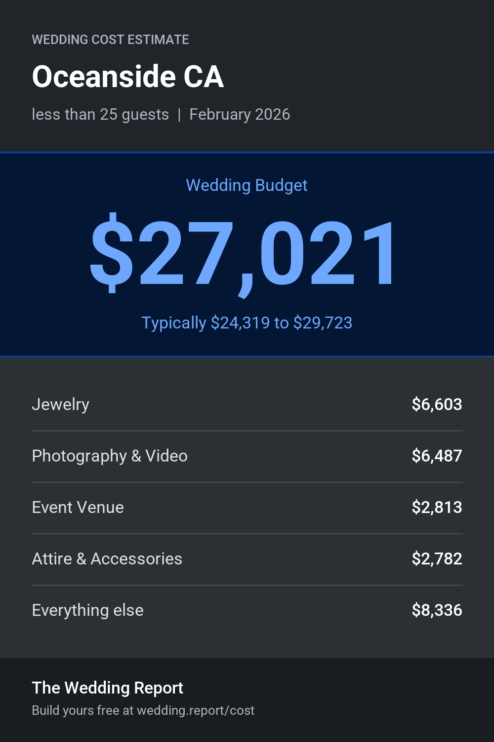 Wedding cost estimate for Oceanside CA