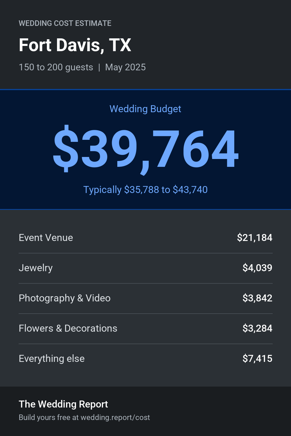 Wedding cost estimate for Fort Davis, TX