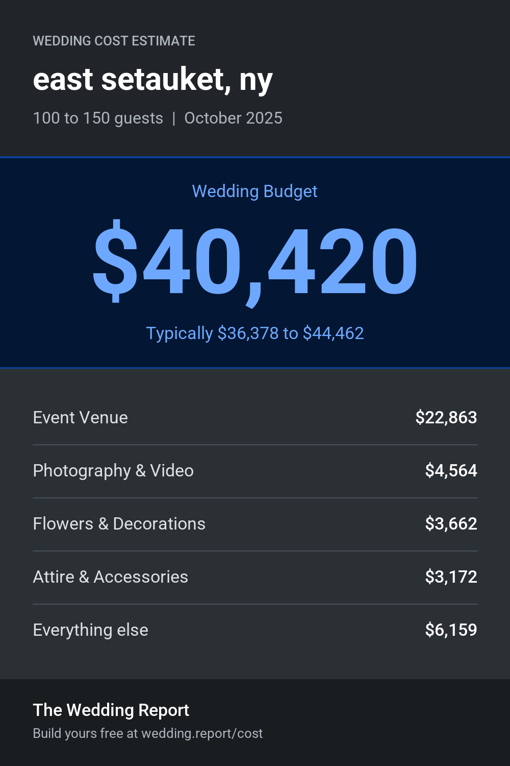 Wedding cost estimate for east setauket, ny 
