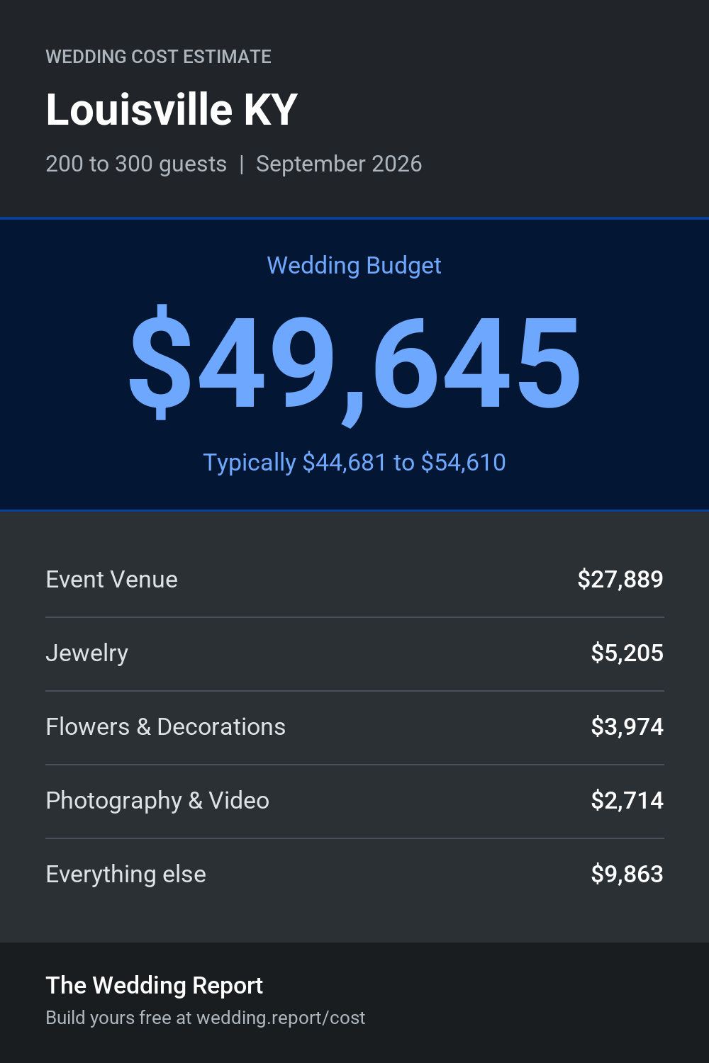 Wedding cost estimate for Louisville KY