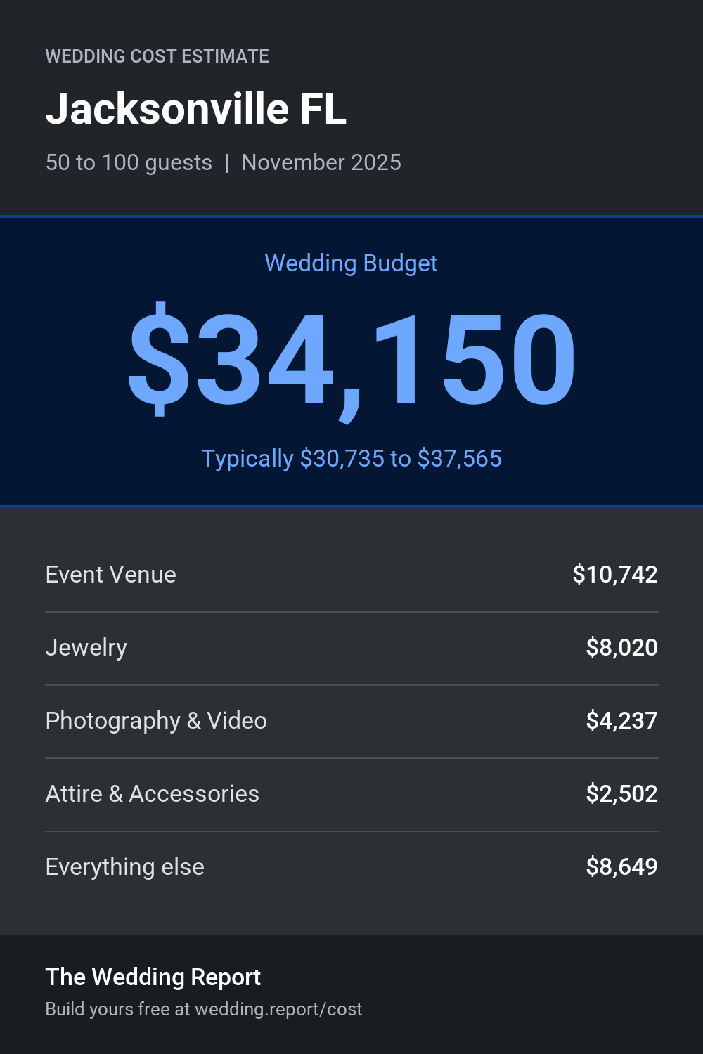 Wedding cost estimate for Jacksonville FL