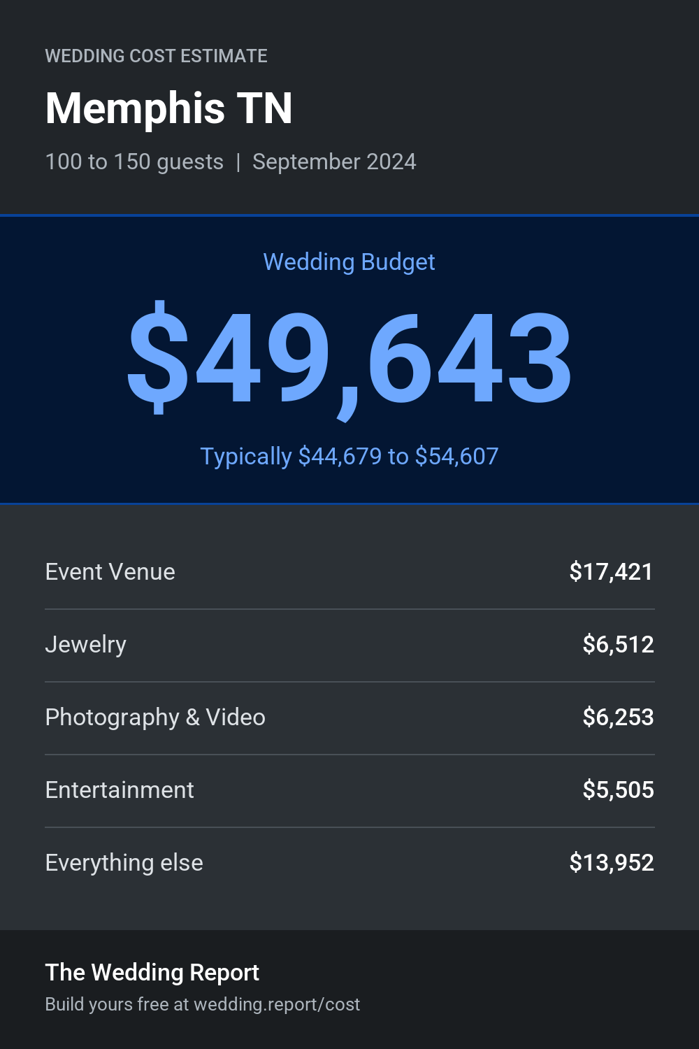 Wedding cost estimate for Memphis TN