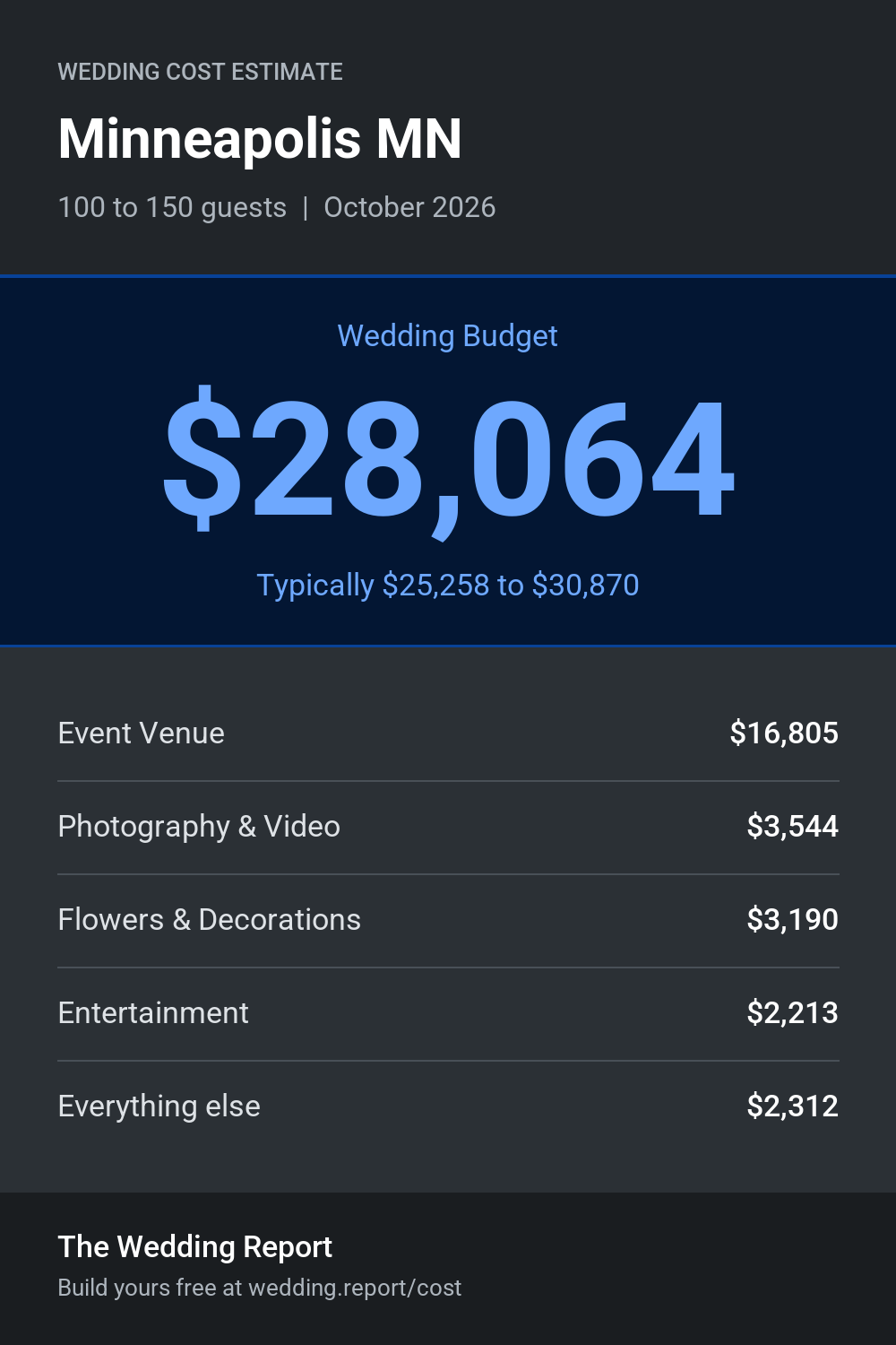 Wedding cost estimate for Minneapolis MN