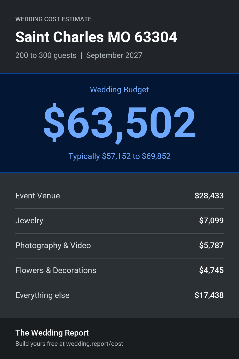 Wedding cost estimate