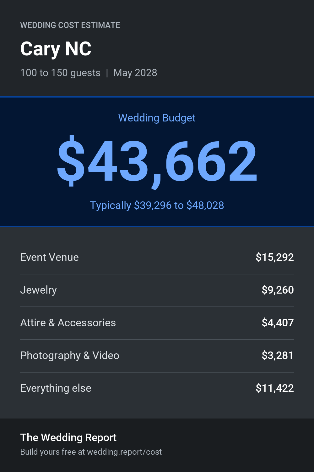 Wedding cost estimate for Cary NC