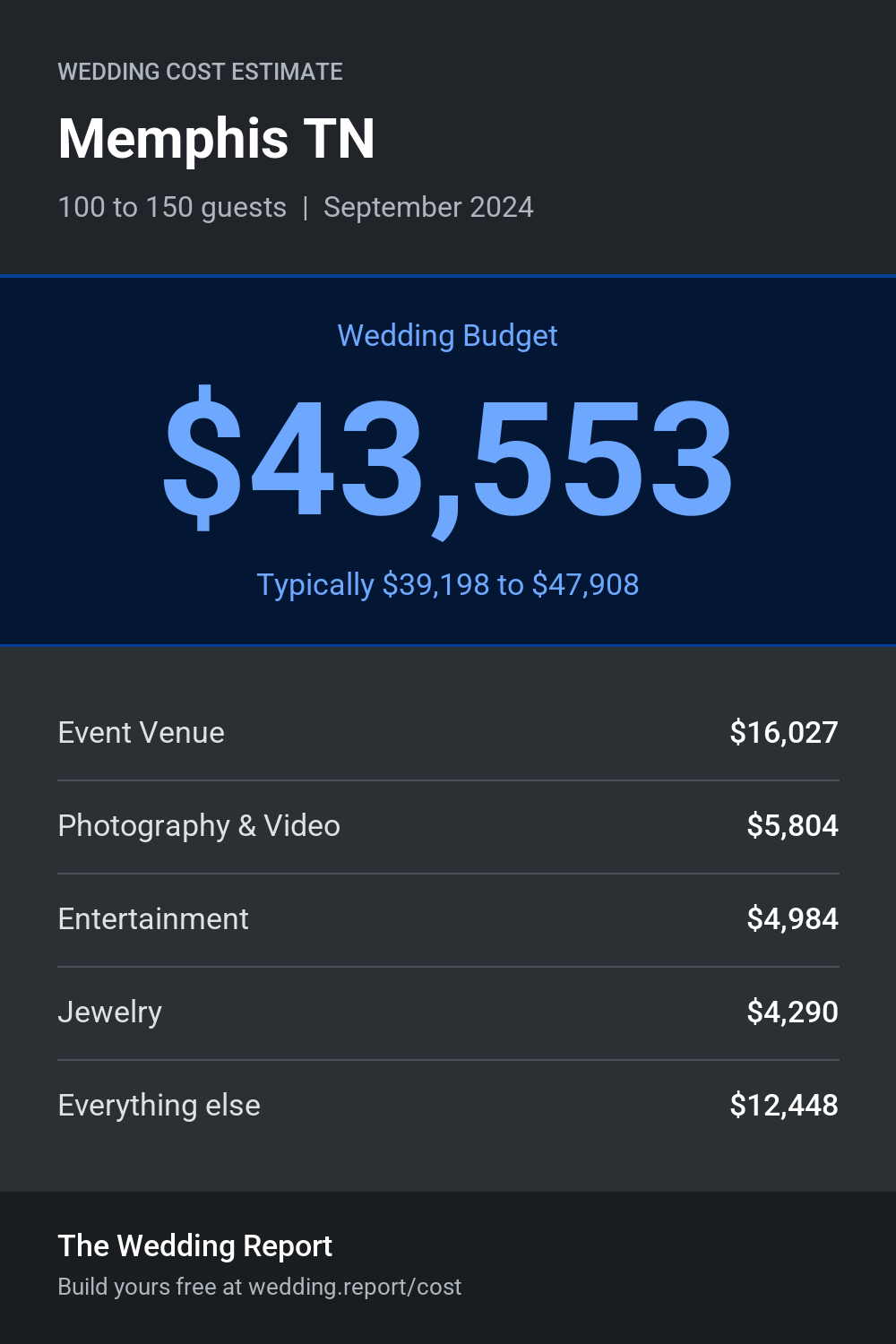 Wedding cost estimate for Memphis TN