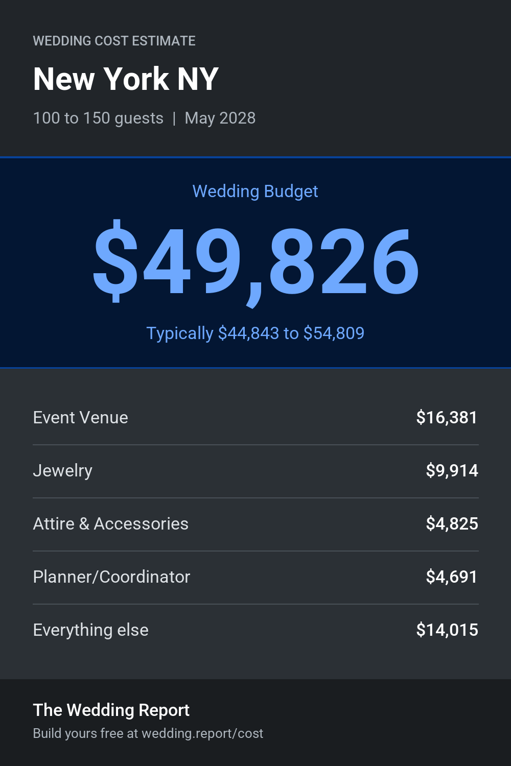 Wedding cost estimate for New York NY