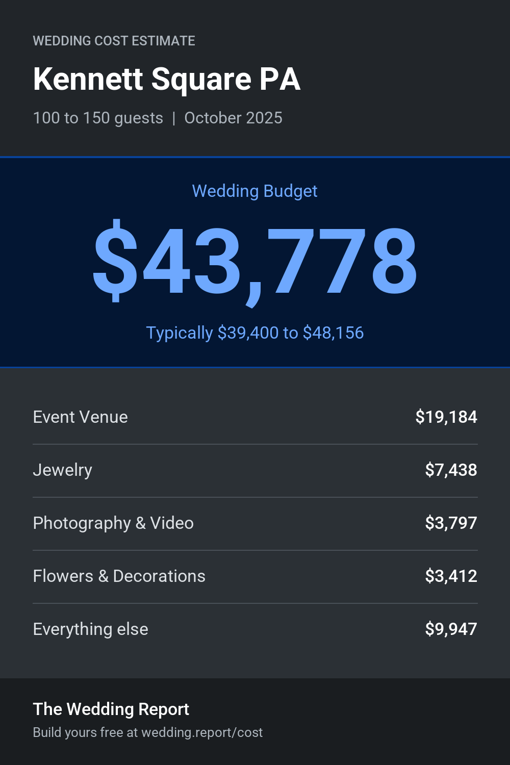 Wedding cost estimate for Kennett Square PA