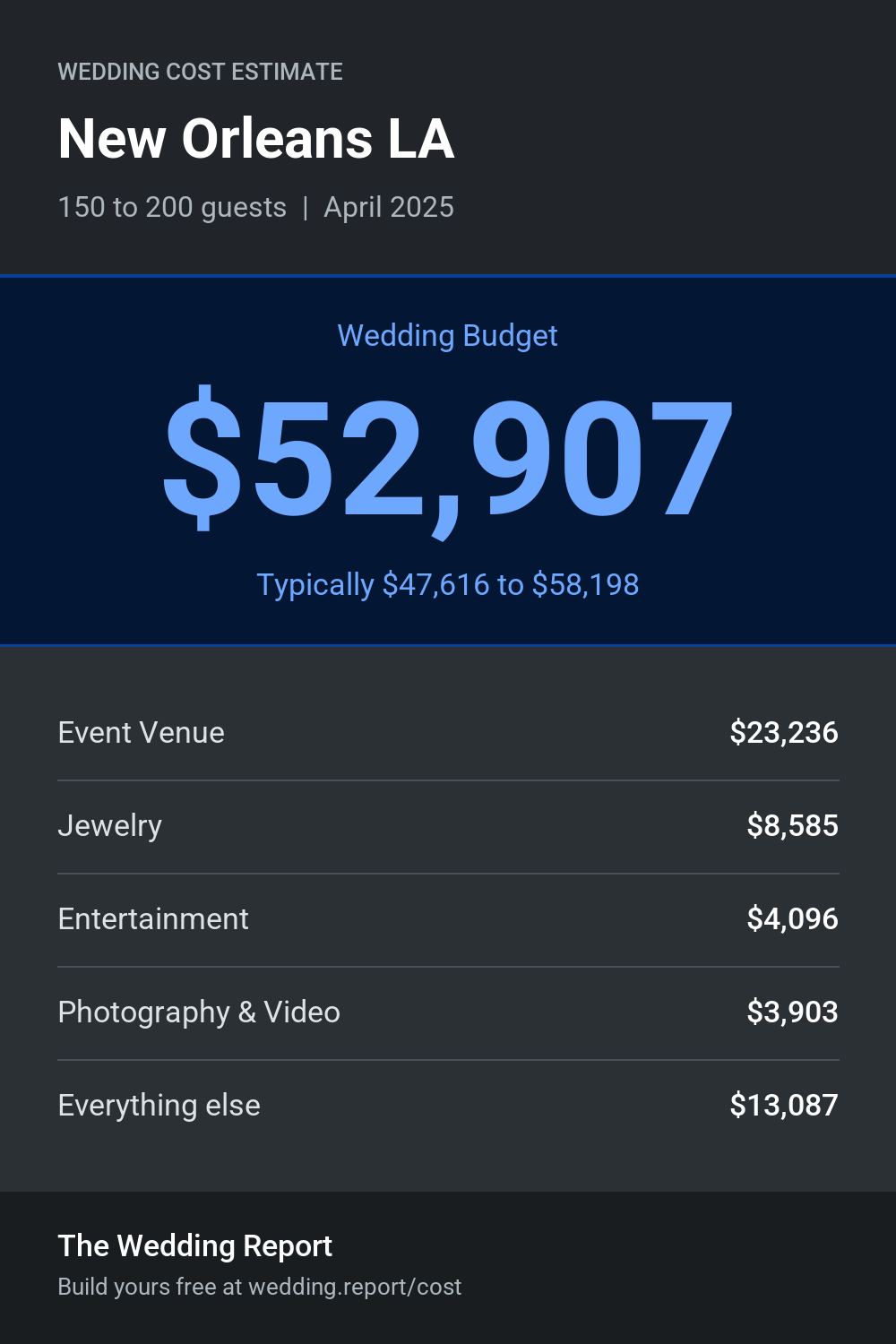 Wedding cost estimate for New Orleans LA