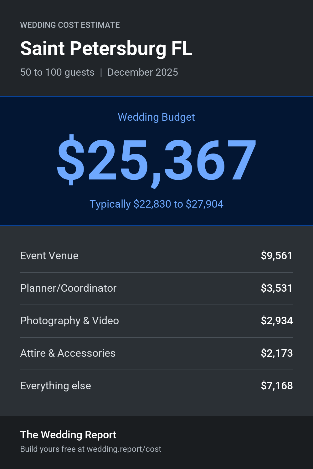 Wedding cost estimate for Saint Petersburg FL