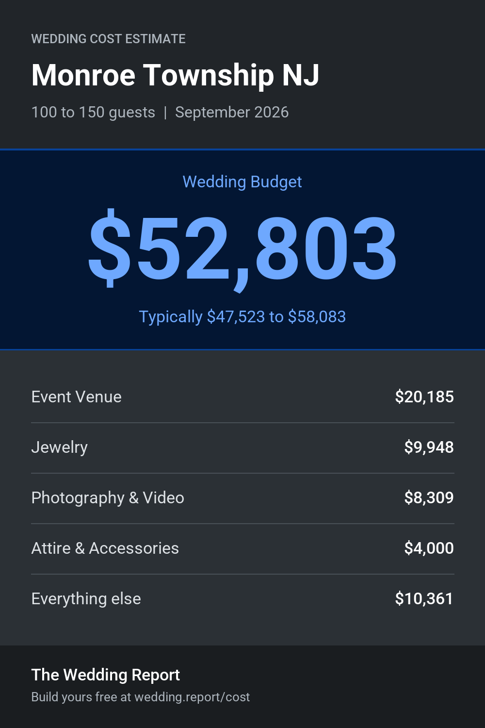 Wedding cost estimate for Monroe Township NJ