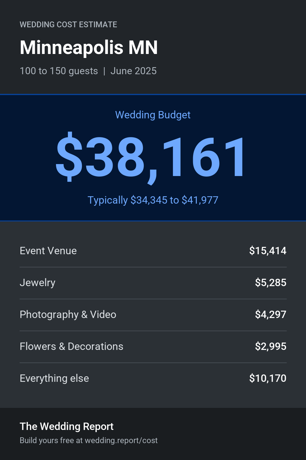 Wedding cost estimate for Minneapolis MN