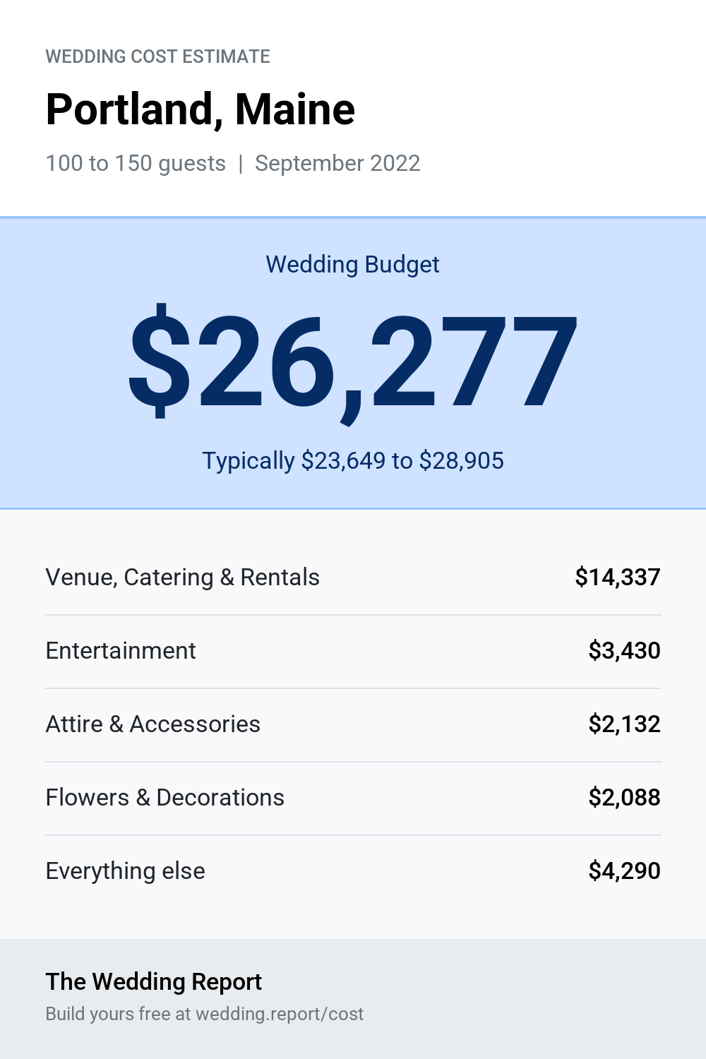 Wedding cost estimate for Portland, Maine