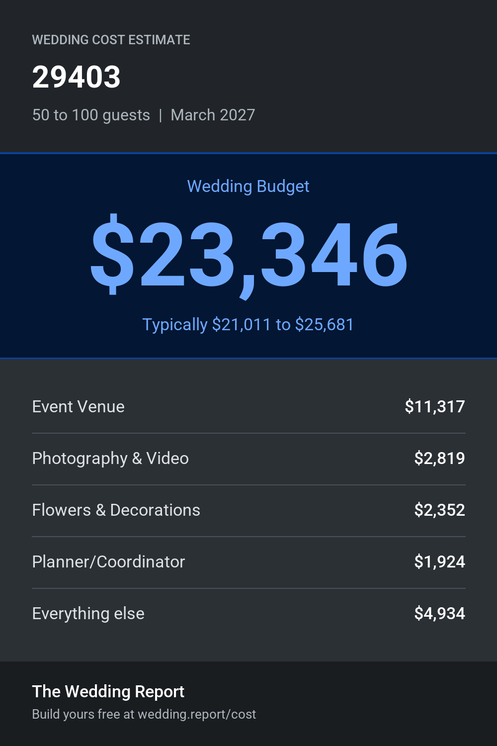 Wedding cost estimate for 29403