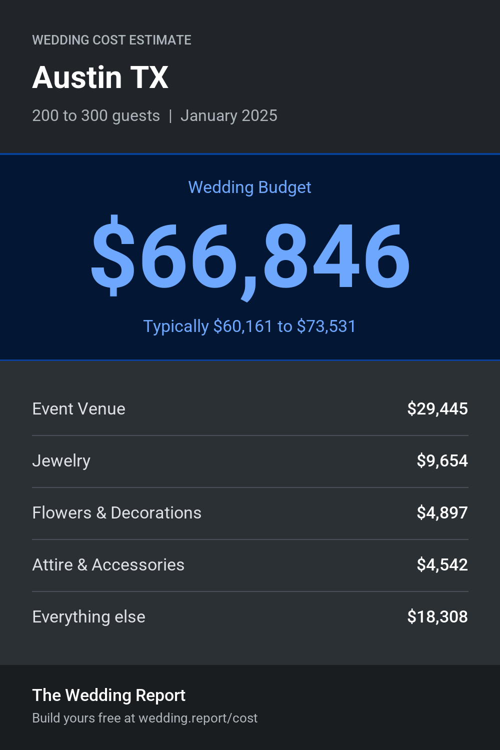 Wedding cost estimate for Austin TX