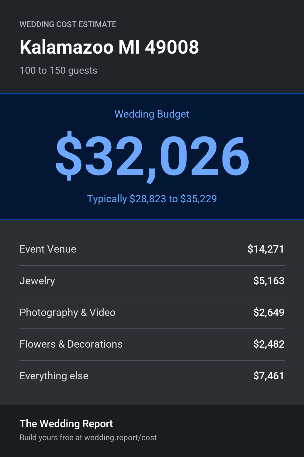 Wedding cost estimate