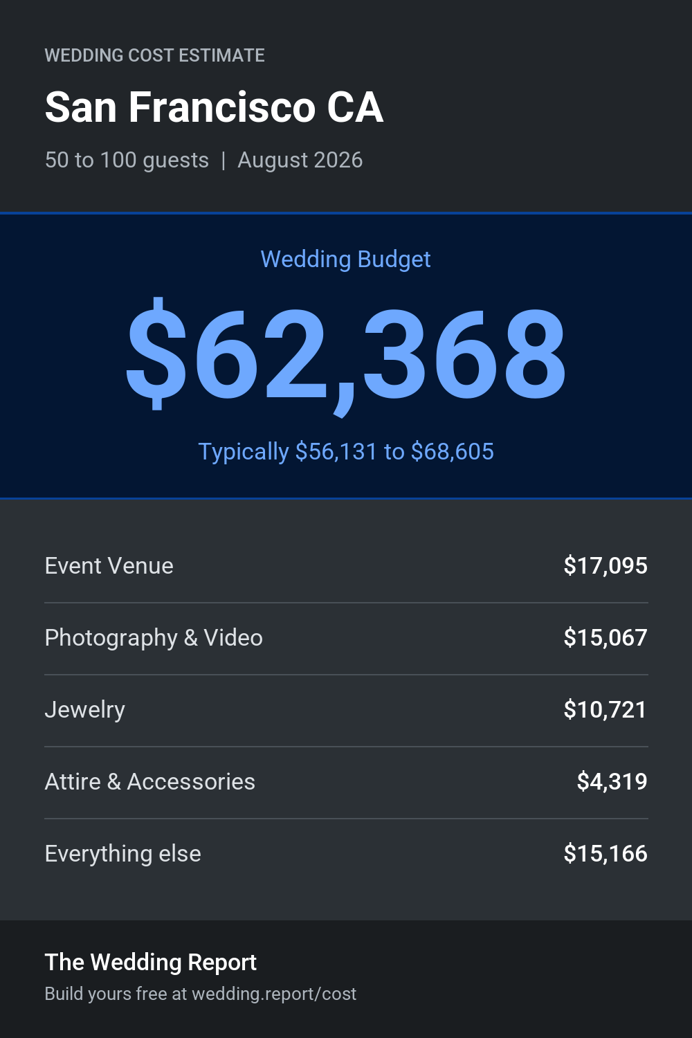 Wedding cost estimate for San Francisco CA