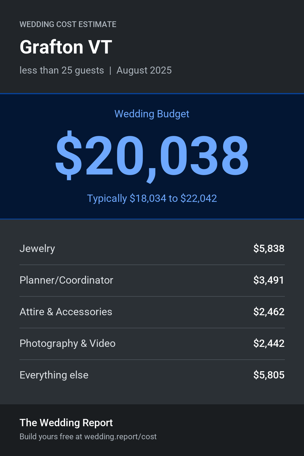 Wedding cost estimate for Grafton VT