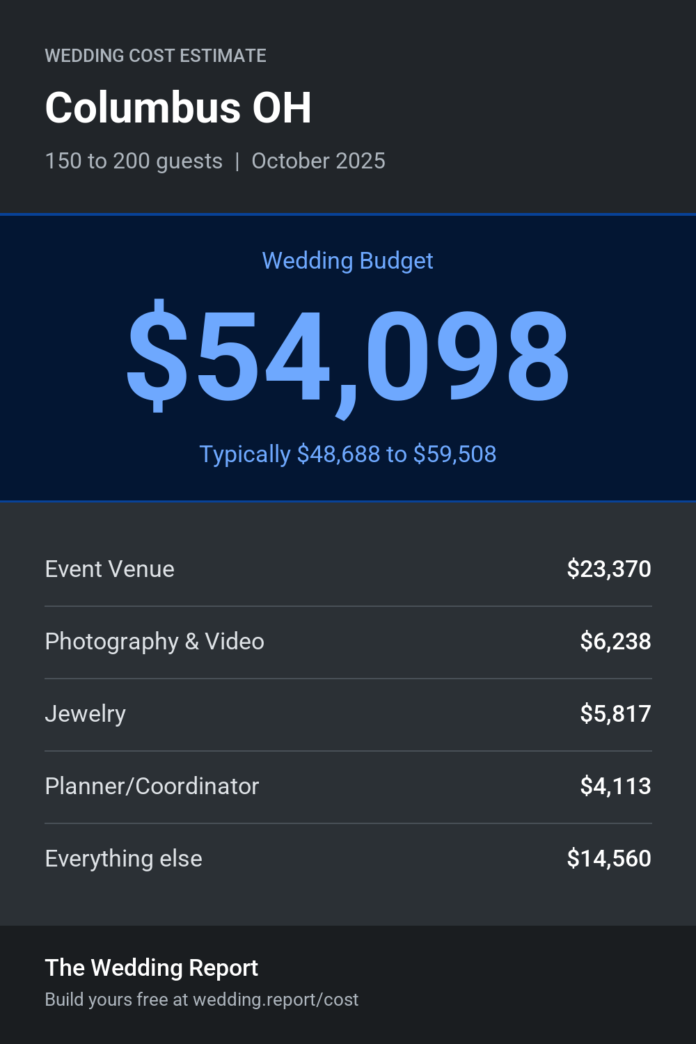 Wedding cost estimate for Columbus OH