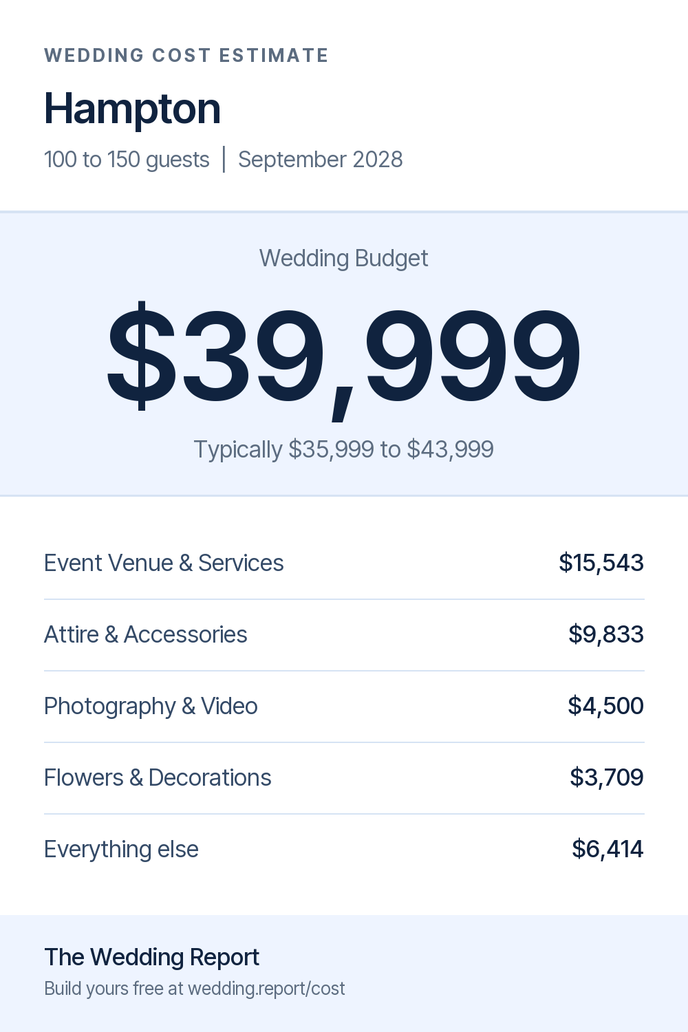 Wedding cost estimate for Hampton