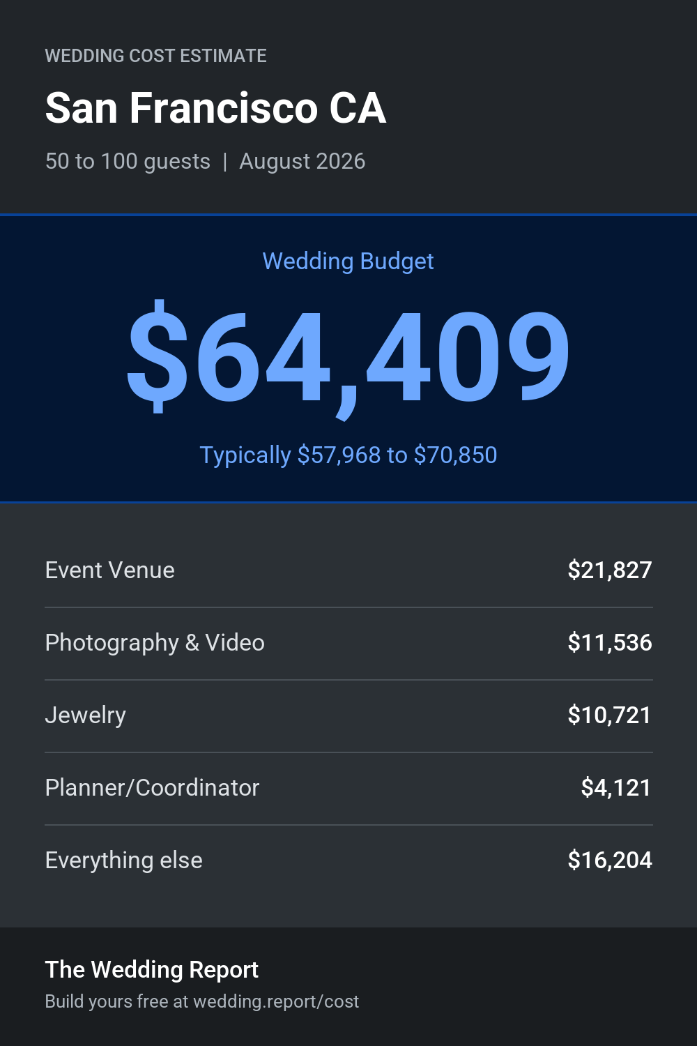 Wedding cost estimate for San Francisco CA