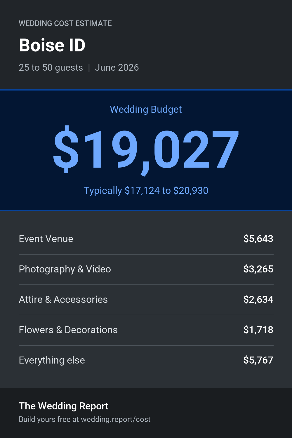 Wedding cost estimate for Boise ID