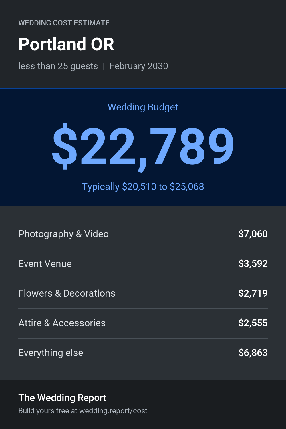 Wedding cost estimate for Portland OR