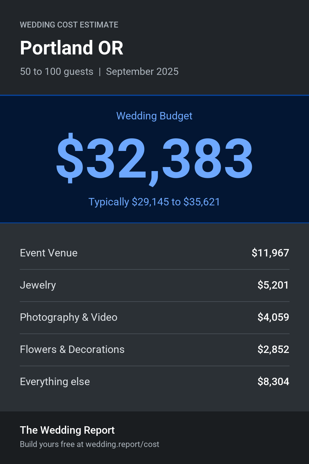 Wedding cost estimate for Portland OR