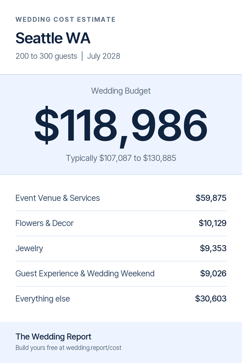 Wedding cost estimate for Seattle WA