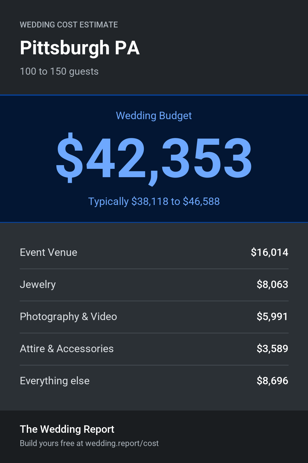 Wedding cost estimate for Pittsburgh PA