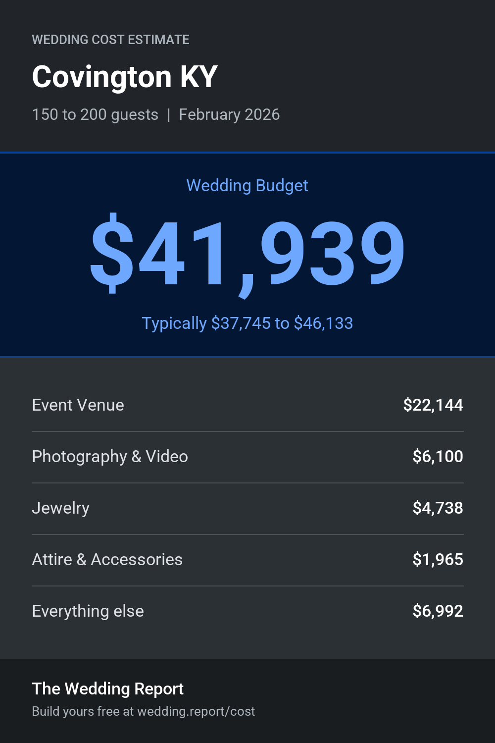 Wedding cost estimate for Covington KY