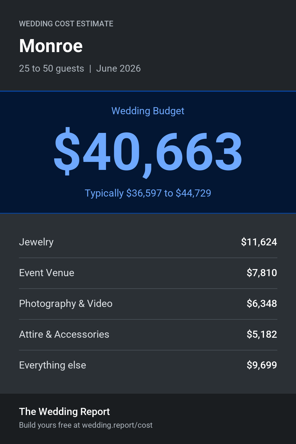Wedding cost estimate for Monroe