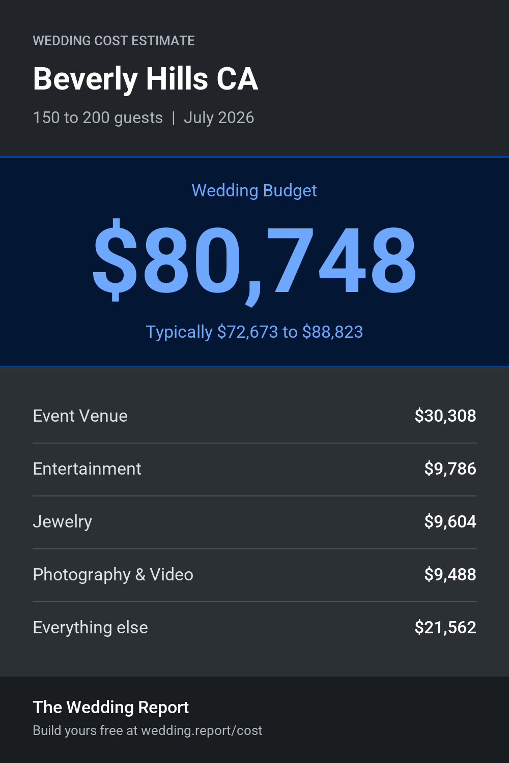 Wedding cost estimate for Beverly Hills CA