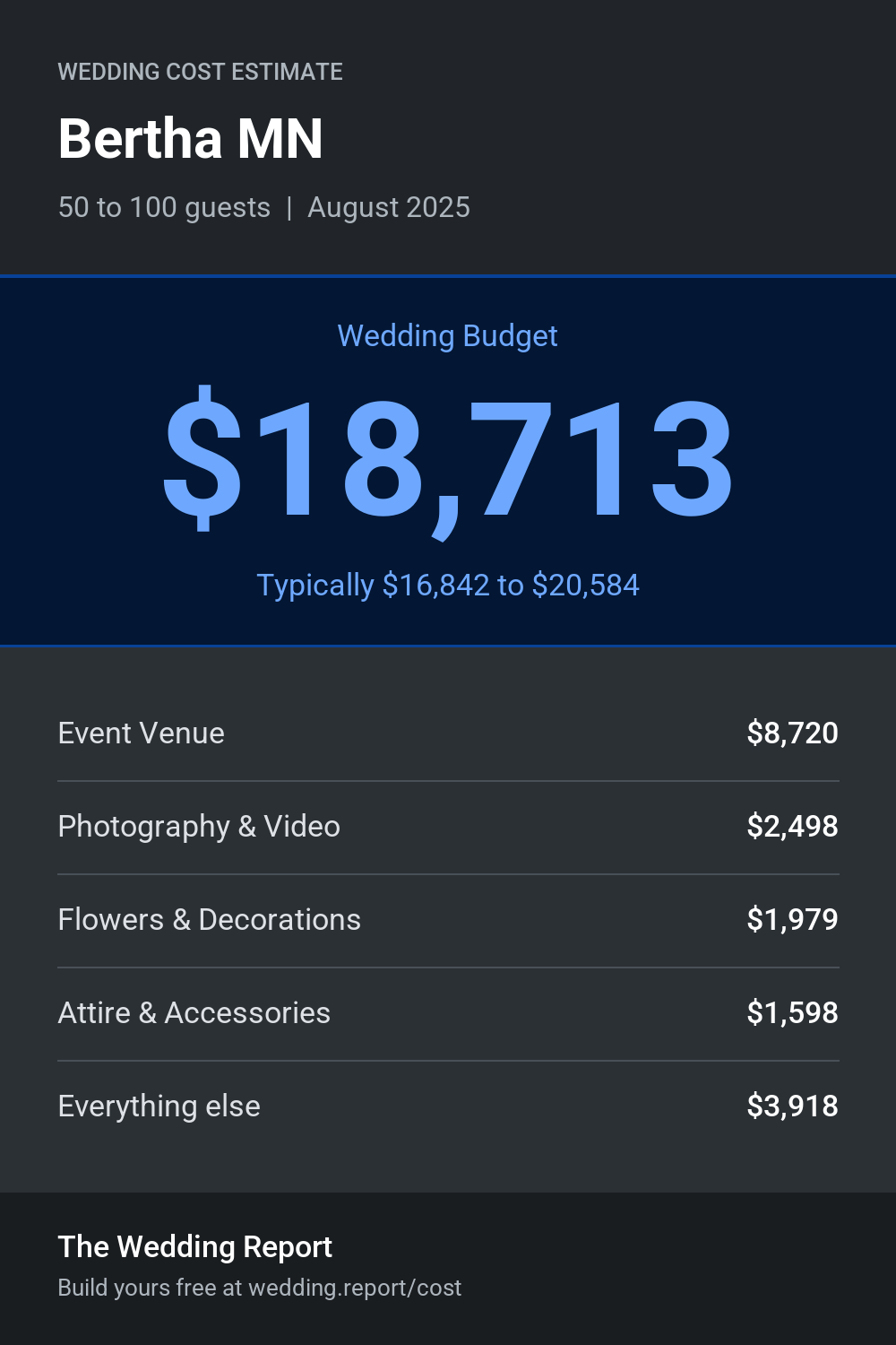 Wedding cost estimate for Bertha MN