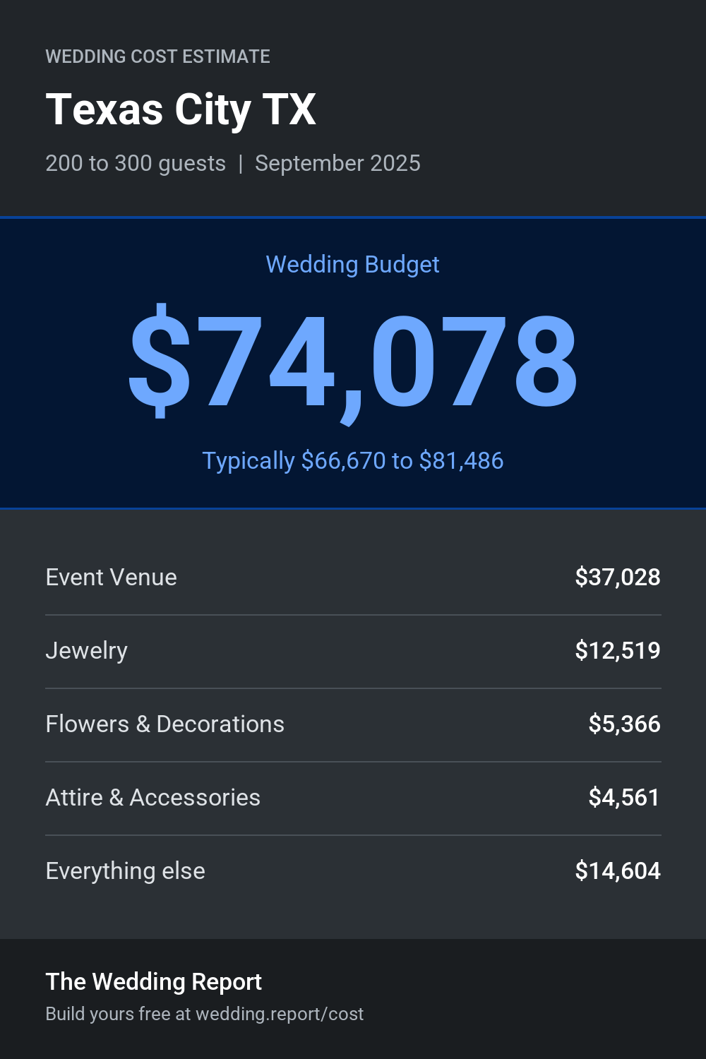 Wedding cost estimate for Texas City TX