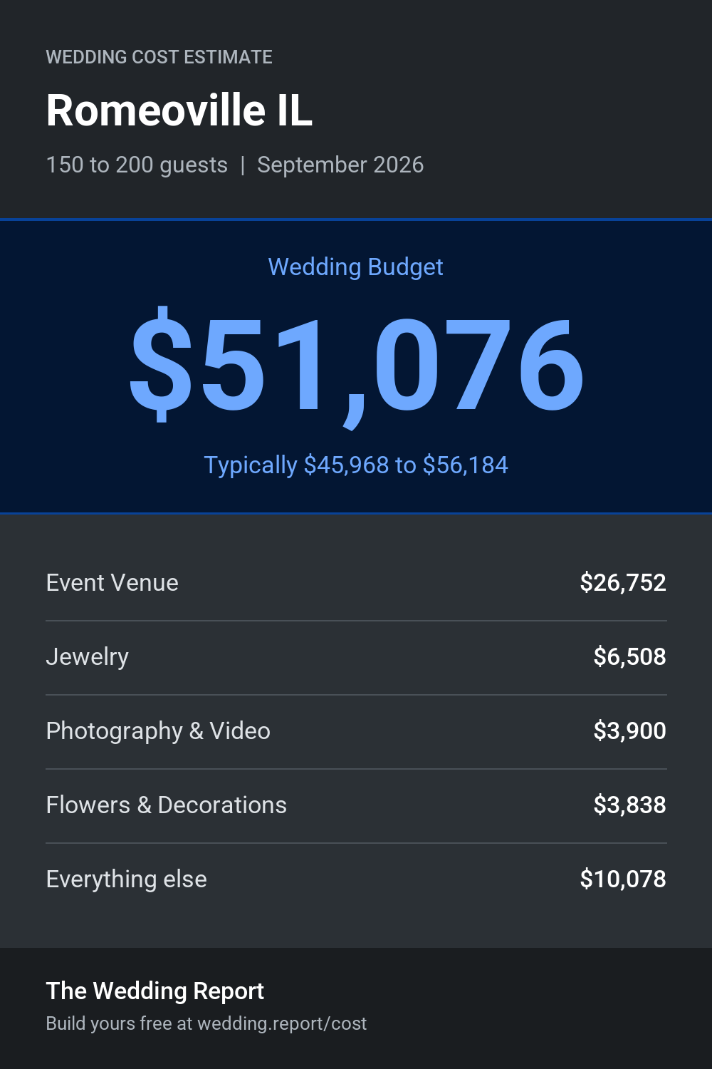 Wedding cost estimate for Romeoville IL