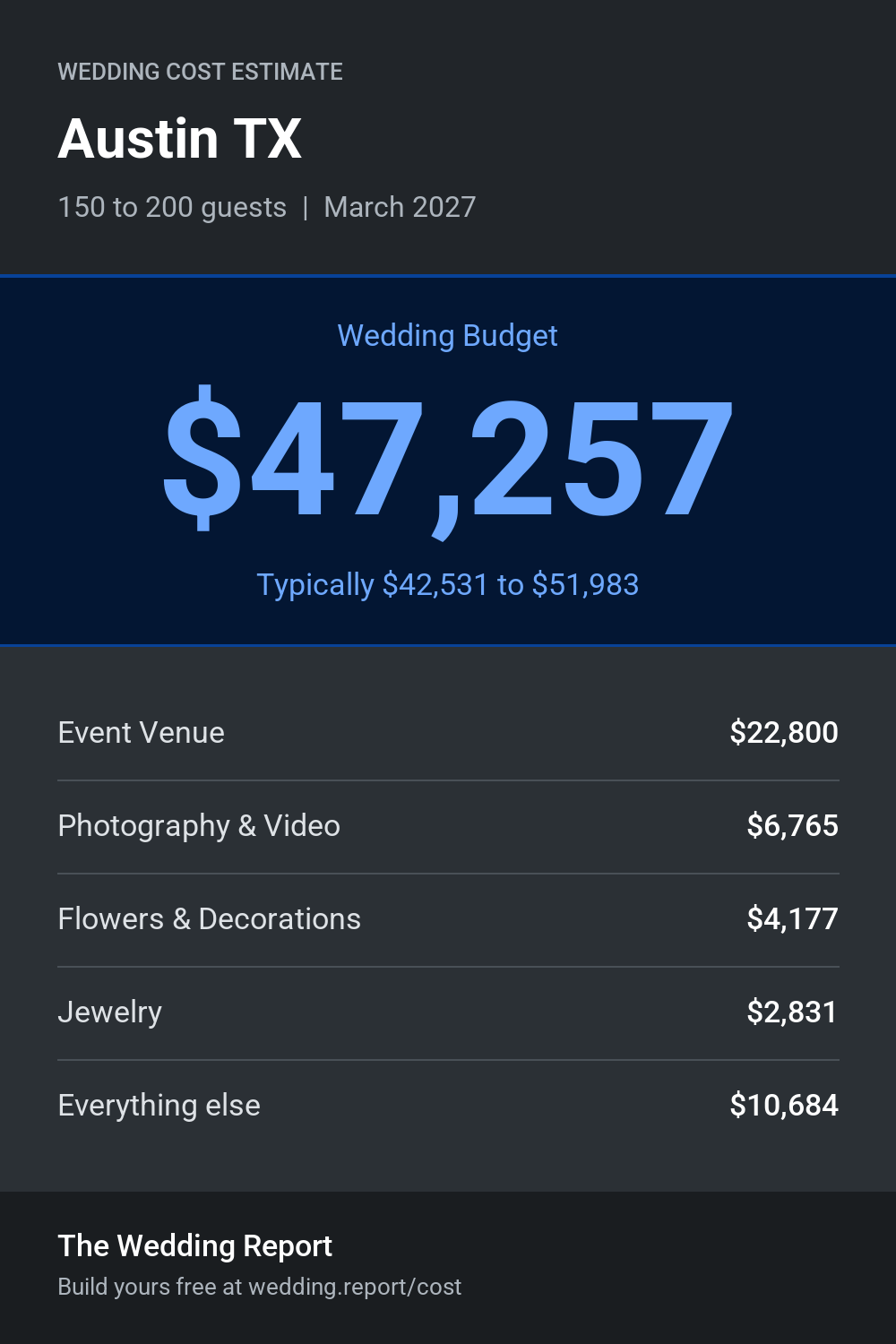 Wedding cost estimate for Austin TX