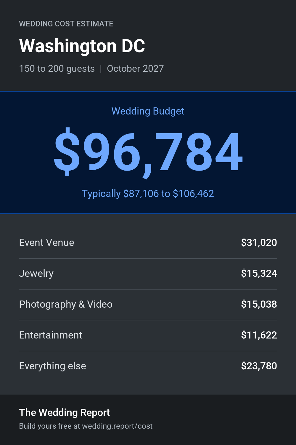 Wedding cost estimate for Washington DC