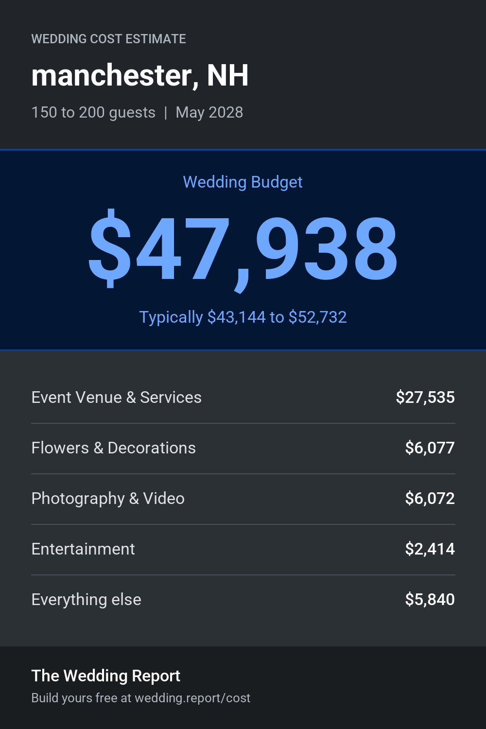 Wedding cost estimate for manchester, NH