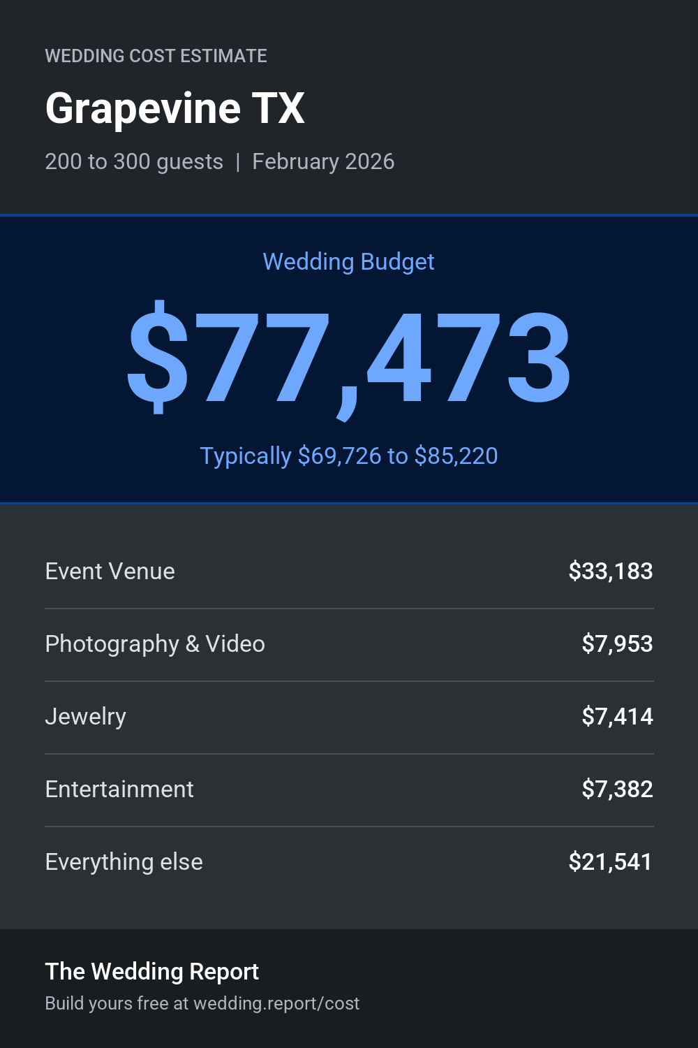 Wedding cost estimate for Grapevine TX