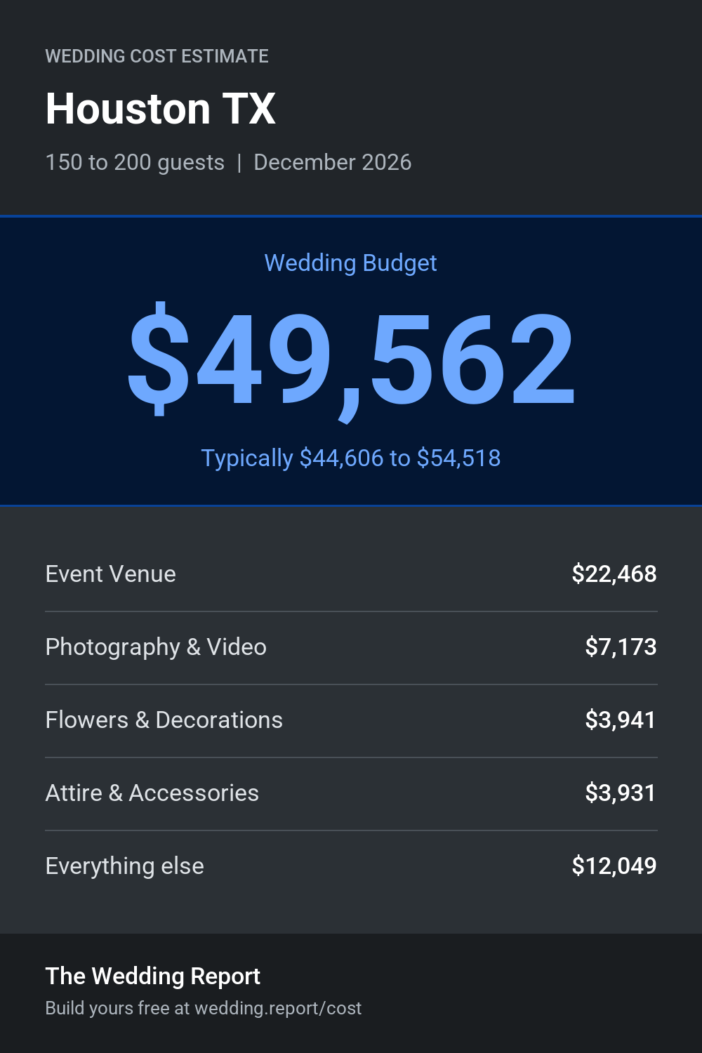 Wedding cost estimate for Houston TX