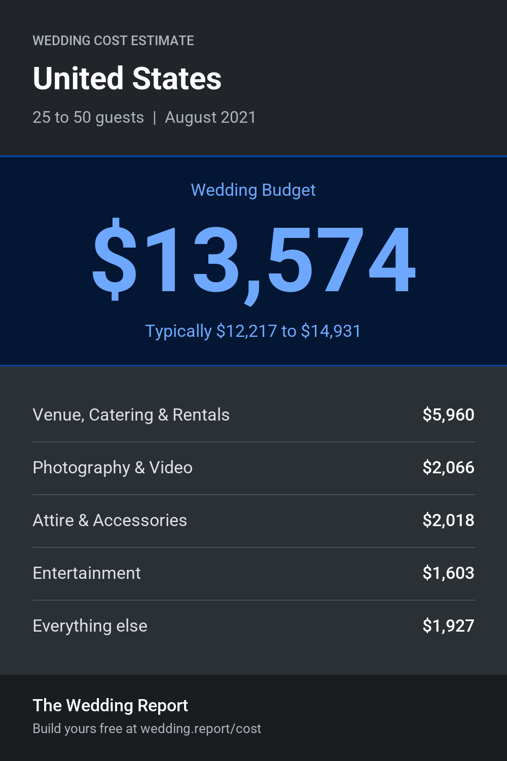 Wedding cost estimate